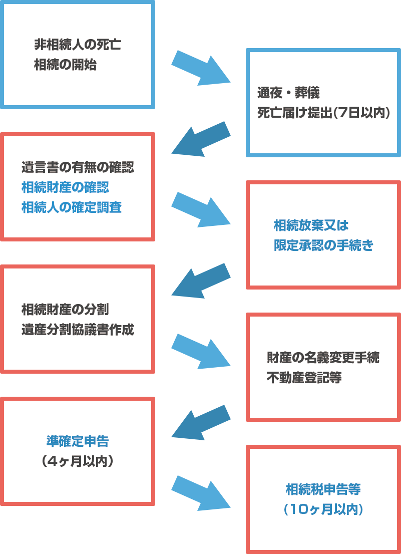 手続き流れイメージ